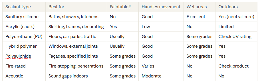 sealant quick comparison table